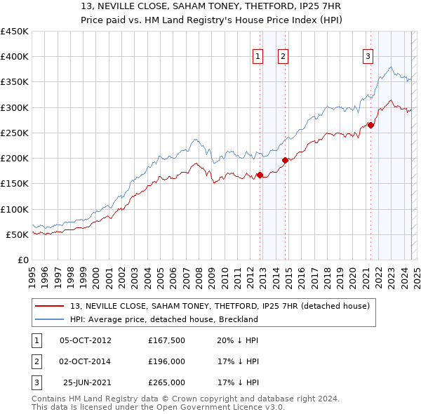 13, NEVILLE CLOSE, SAHAM TONEY, THETFORD, IP25 7HR: Price paid vs HM Land Registry's House Price Index