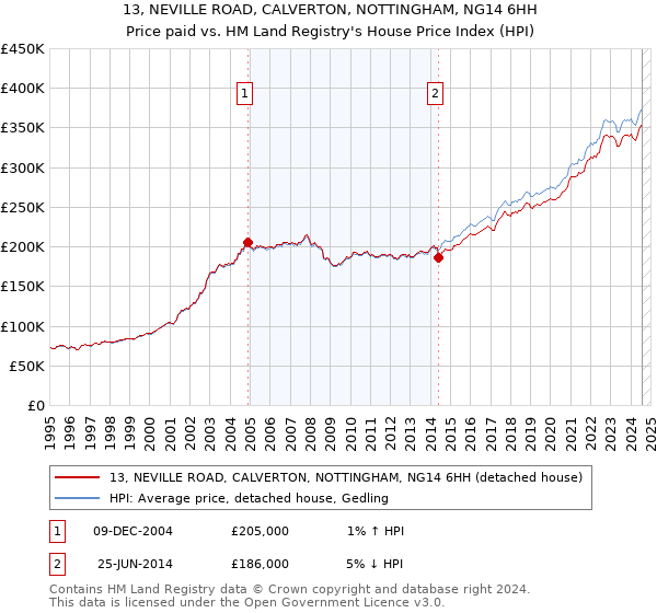 13, NEVILLE ROAD, CALVERTON, NOTTINGHAM, NG14 6HH: Price paid vs HM Land Registry's House Price Index