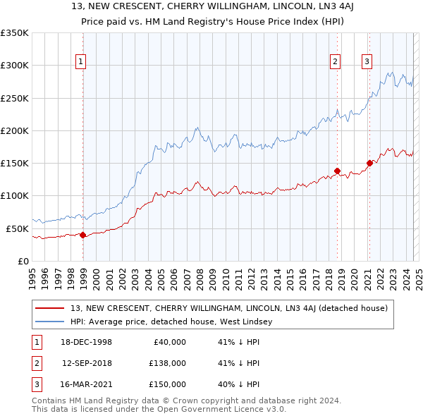 13, NEW CRESCENT, CHERRY WILLINGHAM, LINCOLN, LN3 4AJ: Price paid vs HM Land Registry's House Price Index