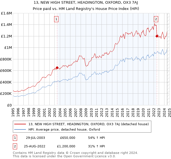 13, NEW HIGH STREET, HEADINGTON, OXFORD, OX3 7AJ: Price paid vs HM Land Registry's House Price Index