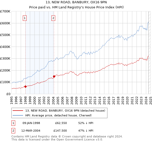 13, NEW ROAD, BANBURY, OX16 9PN: Price paid vs HM Land Registry's House Price Index