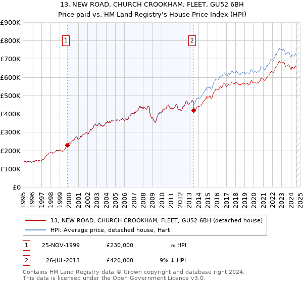 13, NEW ROAD, CHURCH CROOKHAM, FLEET, GU52 6BH: Price paid vs HM Land Registry's House Price Index