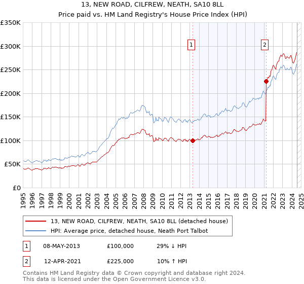 13, NEW ROAD, CILFREW, NEATH, SA10 8LL: Price paid vs HM Land Registry's House Price Index