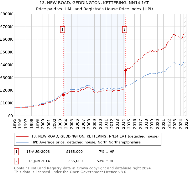 13, NEW ROAD, GEDDINGTON, KETTERING, NN14 1AT: Price paid vs HM Land Registry's House Price Index