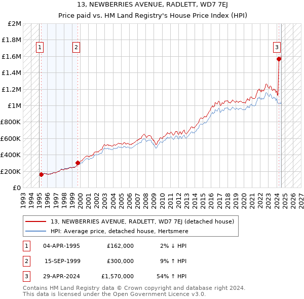 13, NEWBERRIES AVENUE, RADLETT, WD7 7EJ: Price paid vs HM Land Registry's House Price Index