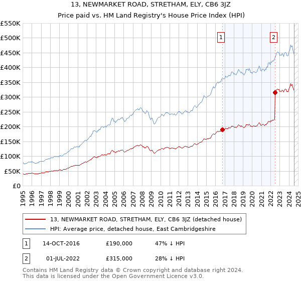 13, NEWMARKET ROAD, STRETHAM, ELY, CB6 3JZ: Price paid vs HM Land Registry's House Price Index