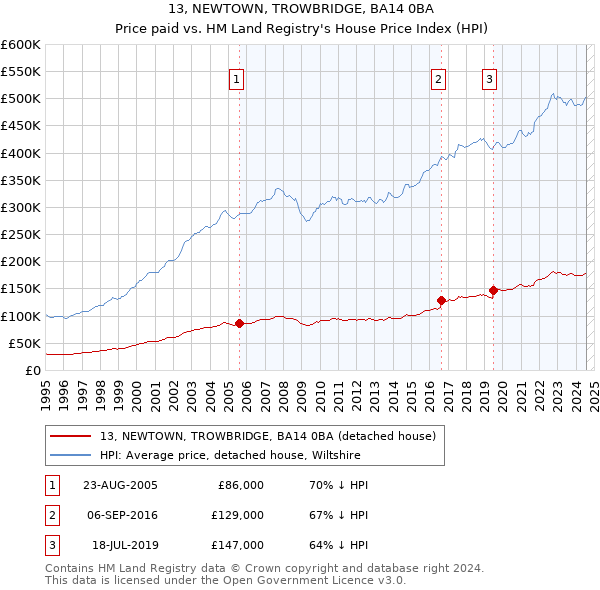 13, NEWTOWN, TROWBRIDGE, BA14 0BA: Price paid vs HM Land Registry's House Price Index