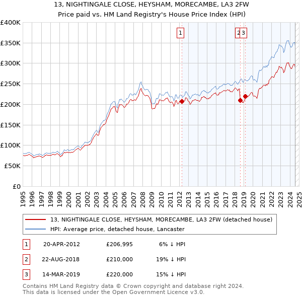 13, NIGHTINGALE CLOSE, HEYSHAM, MORECAMBE, LA3 2FW: Price paid vs HM Land Registry's House Price Index