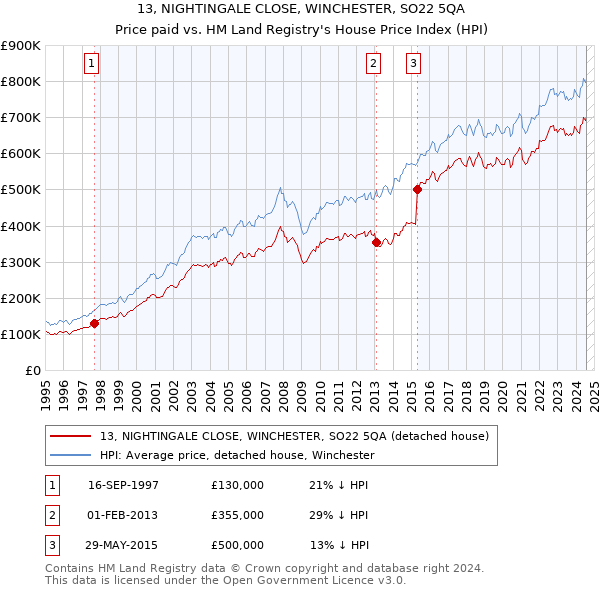 13, NIGHTINGALE CLOSE, WINCHESTER, SO22 5QA: Price paid vs HM Land Registry's House Price Index