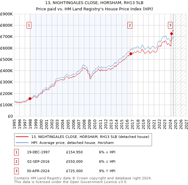 13, NIGHTINGALES CLOSE, HORSHAM, RH13 5LB: Price paid vs HM Land Registry's House Price Index