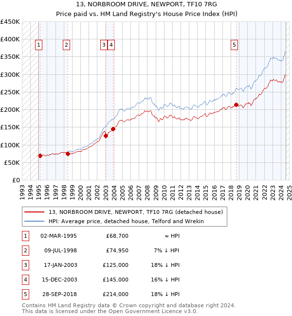 13, NORBROOM DRIVE, NEWPORT, TF10 7RG: Price paid vs HM Land Registry's House Price Index