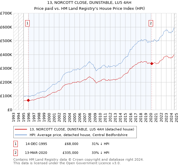 13, NORCOTT CLOSE, DUNSTABLE, LU5 4AH: Price paid vs HM Land Registry's House Price Index