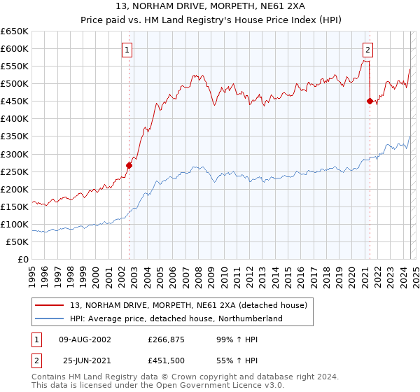 13, NORHAM DRIVE, MORPETH, NE61 2XA: Price paid vs HM Land Registry's House Price Index