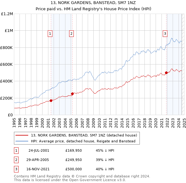 13, NORK GARDENS, BANSTEAD, SM7 1NZ: Price paid vs HM Land Registry's House Price Index