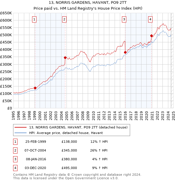 13, NORRIS GARDENS, HAVANT, PO9 2TT: Price paid vs HM Land Registry's House Price Index