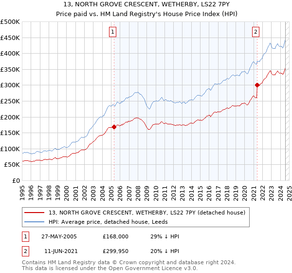 13, NORTH GROVE CRESCENT, WETHERBY, LS22 7PY: Price paid vs HM Land Registry's House Price Index