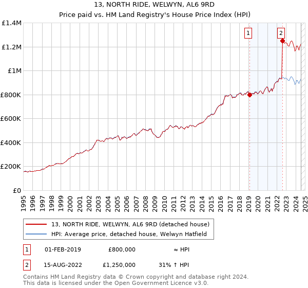 13, NORTH RIDE, WELWYN, AL6 9RD: Price paid vs HM Land Registry's House Price Index