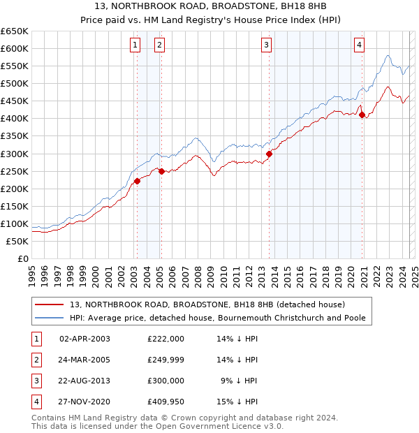 13, NORTHBROOK ROAD, BROADSTONE, BH18 8HB: Price paid vs HM Land Registry's House Price Index