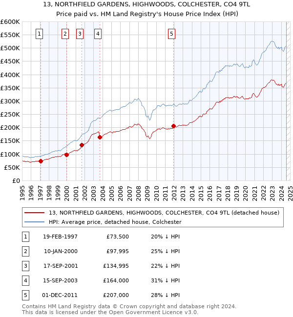 13, NORTHFIELD GARDENS, HIGHWOODS, COLCHESTER, CO4 9TL: Price paid vs HM Land Registry's House Price Index