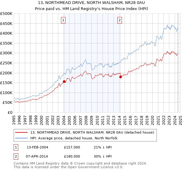 13, NORTHMEAD DRIVE, NORTH WALSHAM, NR28 0AU: Price paid vs HM Land Registry's House Price Index