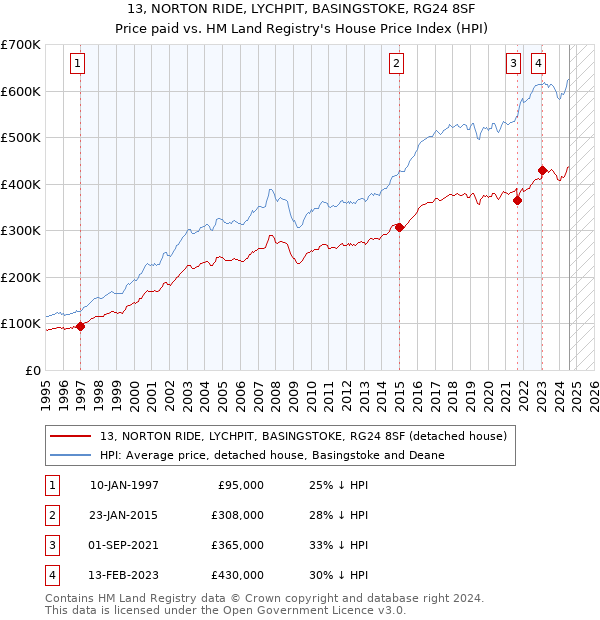 13, NORTON RIDE, LYCHPIT, BASINGSTOKE, RG24 8SF: Price paid vs HM Land Registry's House Price Index