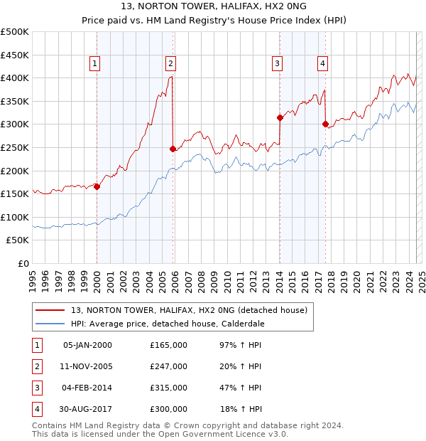 13, NORTON TOWER, HALIFAX, HX2 0NG: Price paid vs HM Land Registry's House Price Index