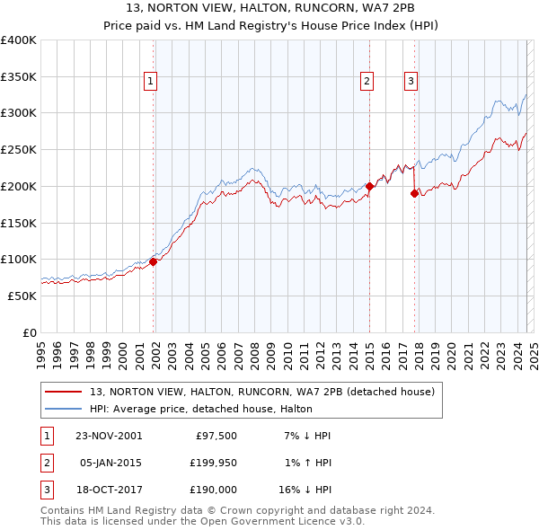 13, NORTON VIEW, HALTON, RUNCORN, WA7 2PB: Price paid vs HM Land Registry's House Price Index