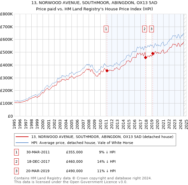 13, NORWOOD AVENUE, SOUTHMOOR, ABINGDON, OX13 5AD: Price paid vs HM Land Registry's House Price Index