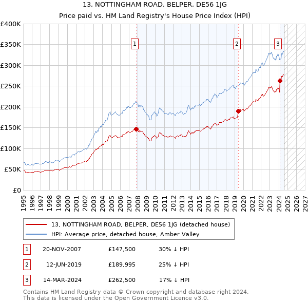 13, NOTTINGHAM ROAD, BELPER, DE56 1JG: Price paid vs HM Land Registry's House Price Index