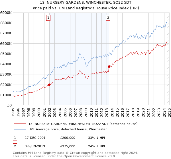 13, NURSERY GARDENS, WINCHESTER, SO22 5DT: Price paid vs HM Land Registry's House Price Index