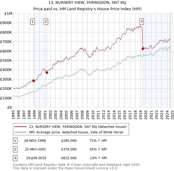 13, NURSERY VIEW, FARINGDON, SN7 8SJ: Price paid vs HM Land Registry's House Price Index