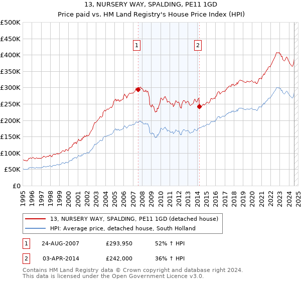 13, NURSERY WAY, SPALDING, PE11 1GD: Price paid vs HM Land Registry's House Price Index