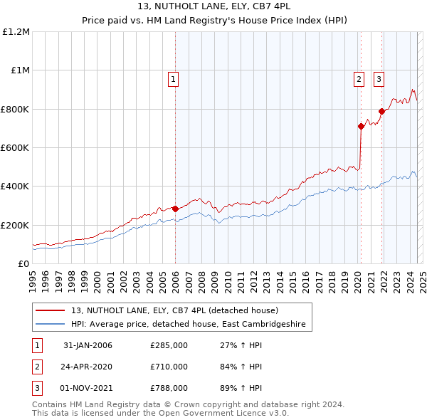 13, NUTHOLT LANE, ELY, CB7 4PL: Price paid vs HM Land Registry's House Price Index