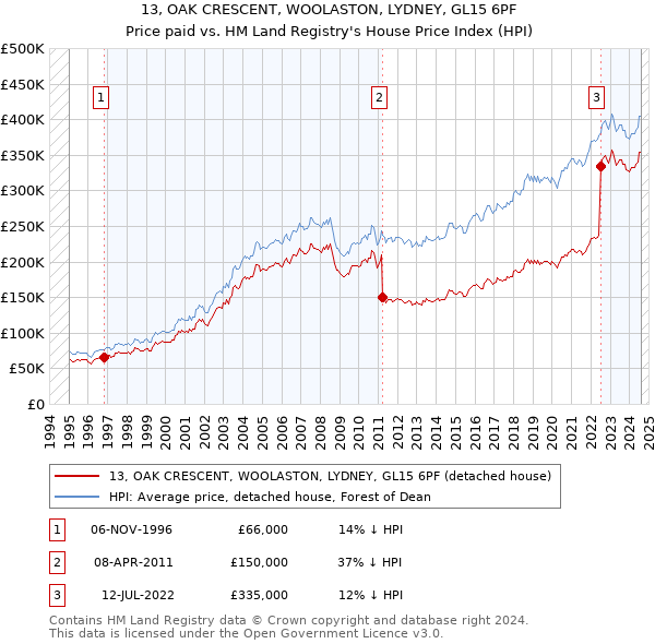 13, OAK CRESCENT, WOOLASTON, LYDNEY, GL15 6PF: Price paid vs HM Land Registry's House Price Index