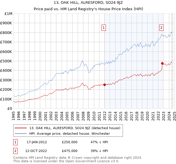 13, OAK HILL, ALRESFORD, SO24 9JZ: Price paid vs HM Land Registry's House Price Index