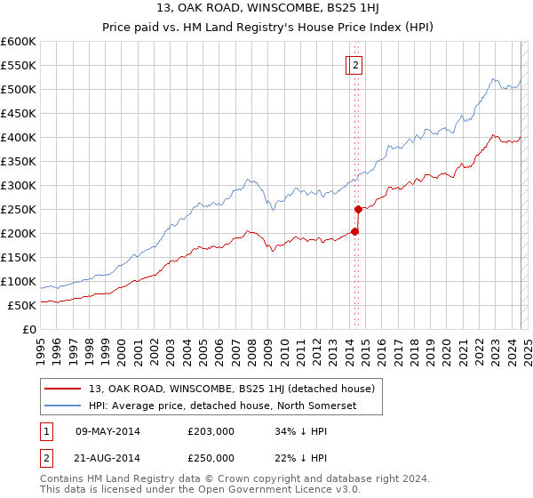 13, OAK ROAD, WINSCOMBE, BS25 1HJ: Price paid vs HM Land Registry's House Price Index