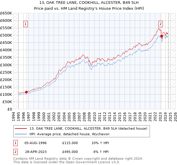 13, OAK TREE LANE, COOKHILL, ALCESTER, B49 5LH: Price paid vs HM Land Registry's House Price Index