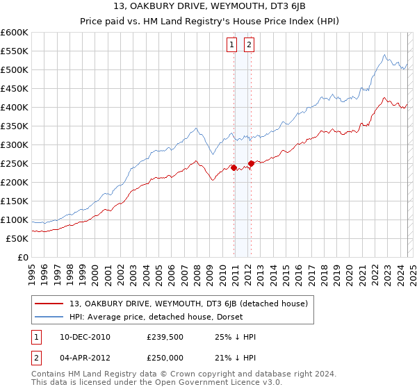 13, OAKBURY DRIVE, WEYMOUTH, DT3 6JB: Price paid vs HM Land Registry's House Price Index