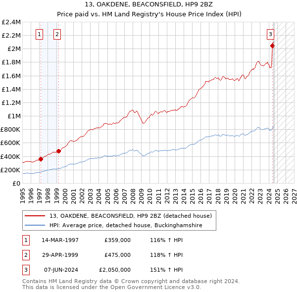 13, OAKDENE, BEACONSFIELD, HP9 2BZ: Price paid vs HM Land Registry's House Price Index