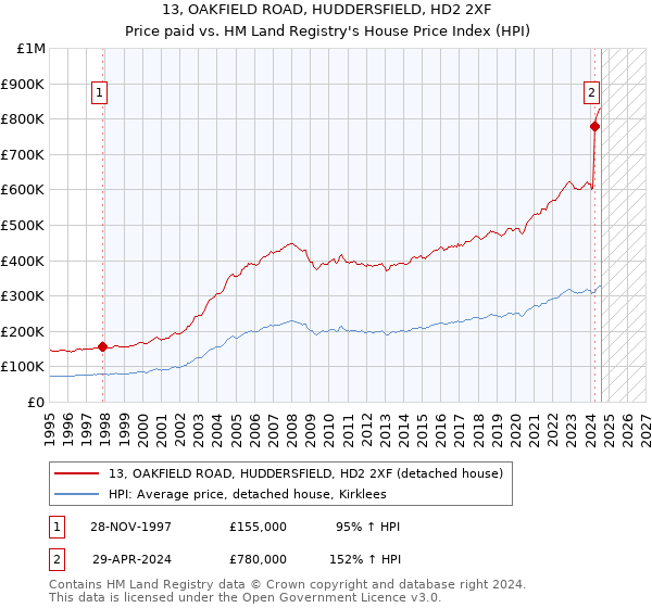 13, OAKFIELD ROAD, HUDDERSFIELD, HD2 2XF: Price paid vs HM Land Registry's House Price Index