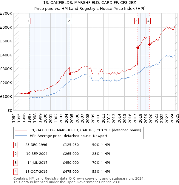 13, OAKFIELDS, MARSHFIELD, CARDIFF, CF3 2EZ: Price paid vs HM Land Registry's House Price Index