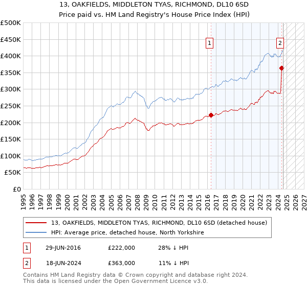 13, OAKFIELDS, MIDDLETON TYAS, RICHMOND, DL10 6SD: Price paid vs HM Land Registry's House Price Index