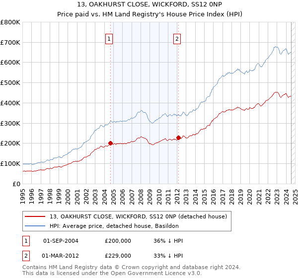 13, OAKHURST CLOSE, WICKFORD, SS12 0NP: Price paid vs HM Land Registry's House Price Index