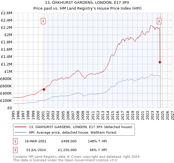 13, OAKHURST GARDENS, LONDON, E17 3PX: Price paid vs HM Land Registry's House Price Index