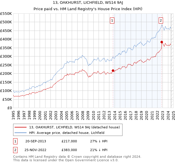 13, OAKHURST, LICHFIELD, WS14 9AJ: Price paid vs HM Land Registry's House Price Index