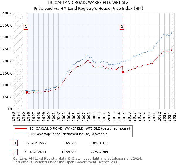 13, OAKLAND ROAD, WAKEFIELD, WF1 5LZ: Price paid vs HM Land Registry's House Price Index