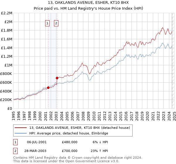 13, OAKLANDS AVENUE, ESHER, KT10 8HX: Price paid vs HM Land Registry's House Price Index