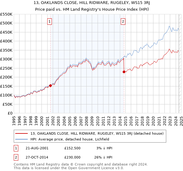 13, OAKLANDS CLOSE, HILL RIDWARE, RUGELEY, WS15 3RJ: Price paid vs HM Land Registry's House Price Index