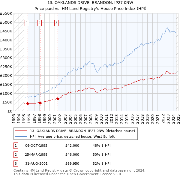 13, OAKLANDS DRIVE, BRANDON, IP27 0NW: Price paid vs HM Land Registry's House Price Index