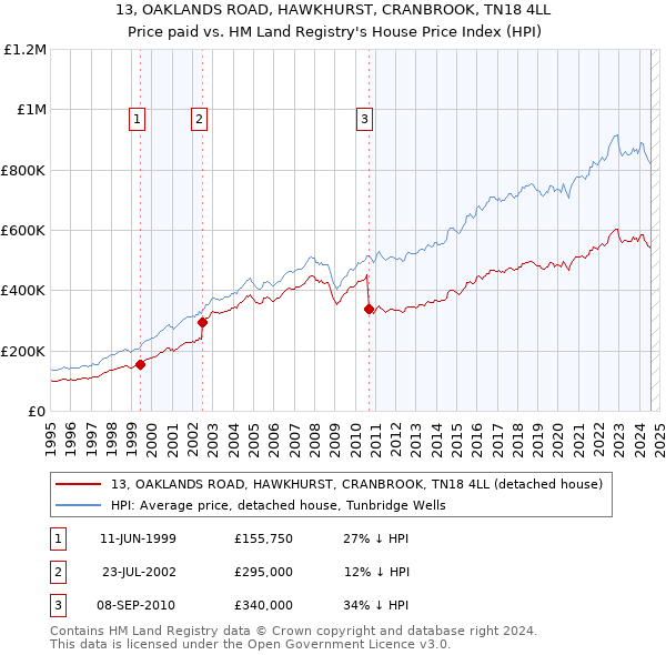 13, OAKLANDS ROAD, HAWKHURST, CRANBROOK, TN18 4LL: Price paid vs HM Land Registry's House Price Index